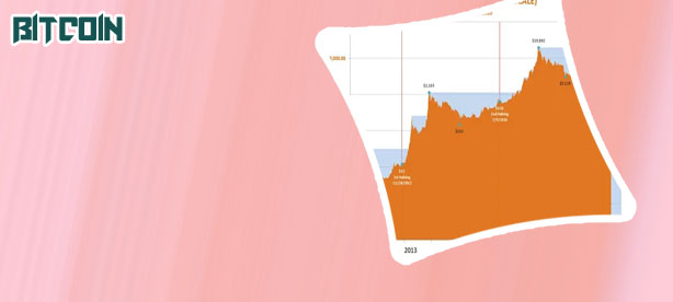 Historical bitcoin price